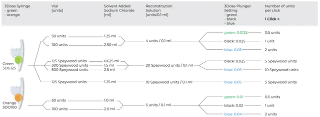 VLOW MEDICAL - Siringe 3DOSE btx - Confezione 10 - 3